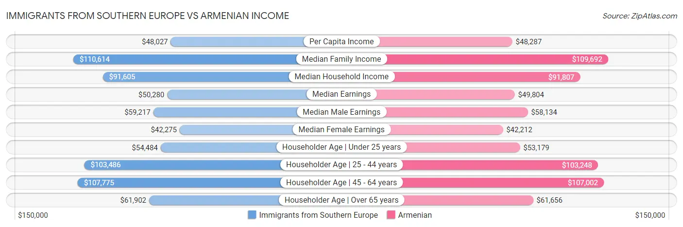Immigrants from Southern Europe vs Armenian Income