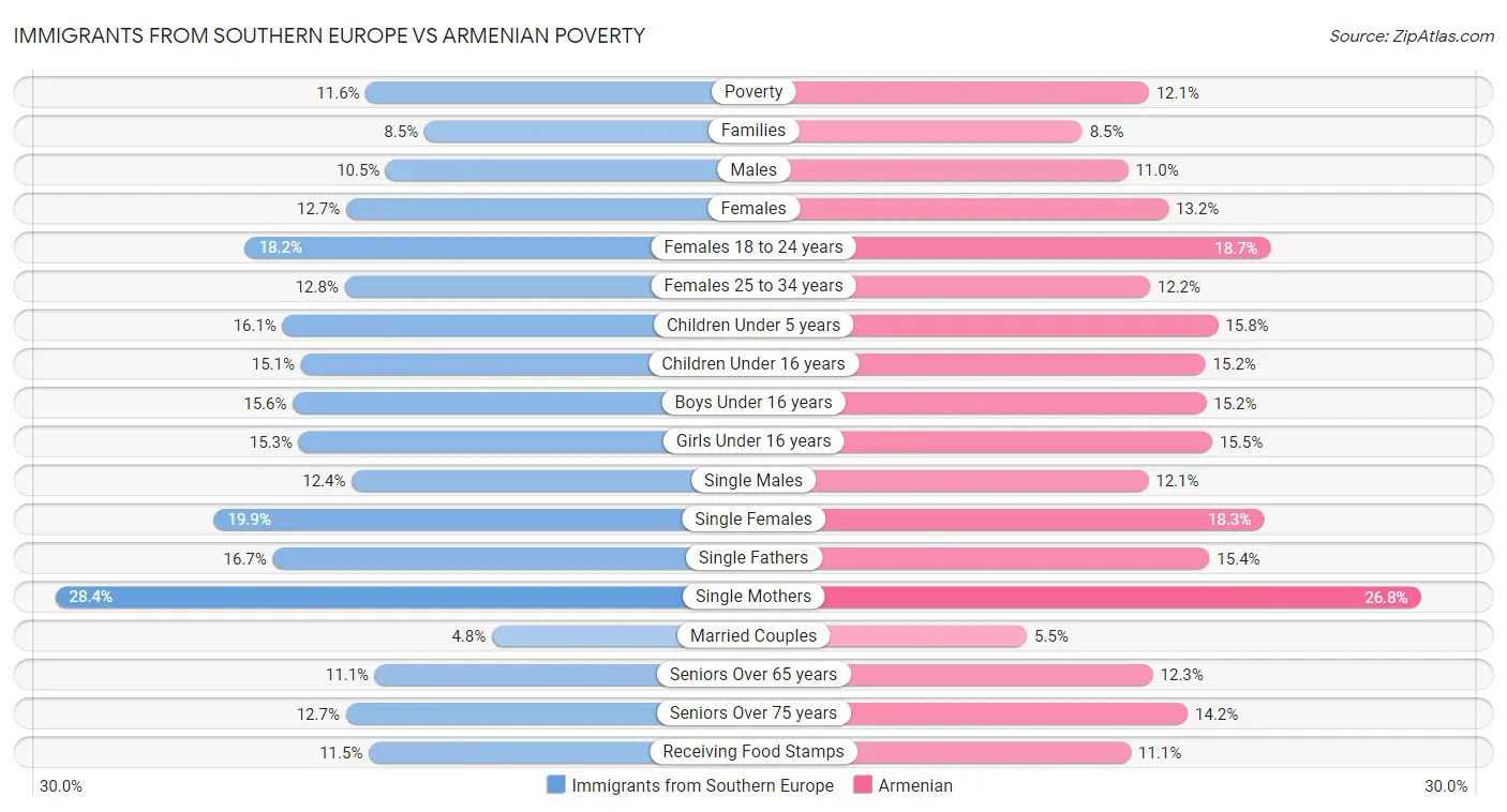 Immigrants from Southern Europe vs Armenian Poverty