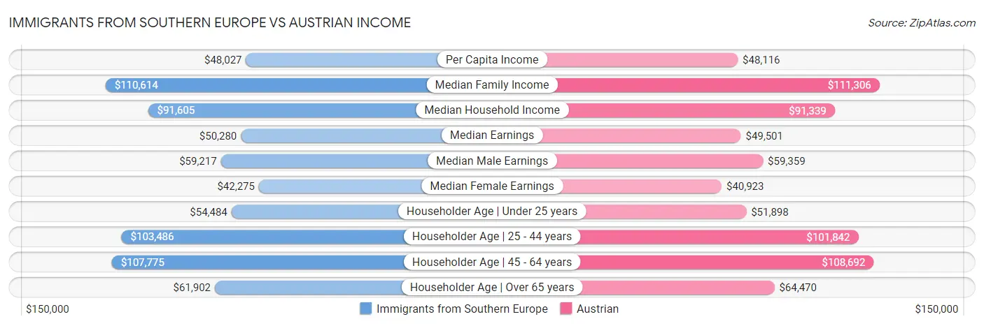 Immigrants from Southern Europe vs Austrian Income