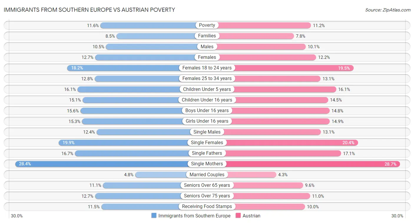 Immigrants from Southern Europe vs Austrian Poverty