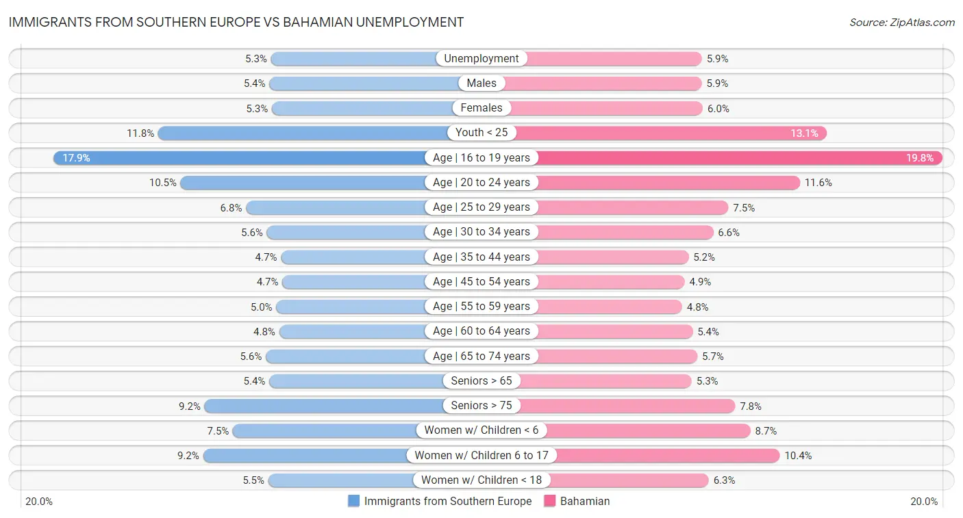 Immigrants from Southern Europe vs Bahamian Unemployment