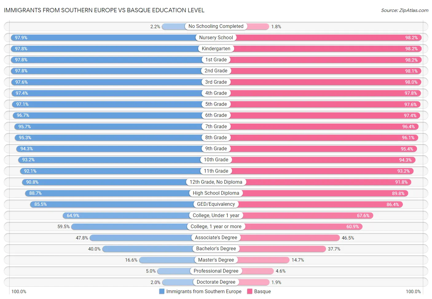 Immigrants from Southern Europe vs Basque Education Level