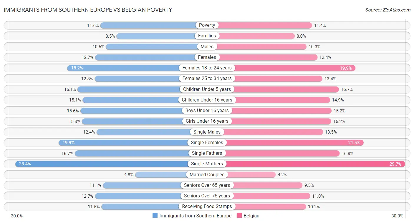 Immigrants from Southern Europe vs Belgian Poverty