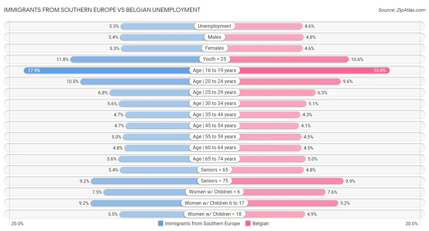 Immigrants from Southern Europe vs Belgian Unemployment