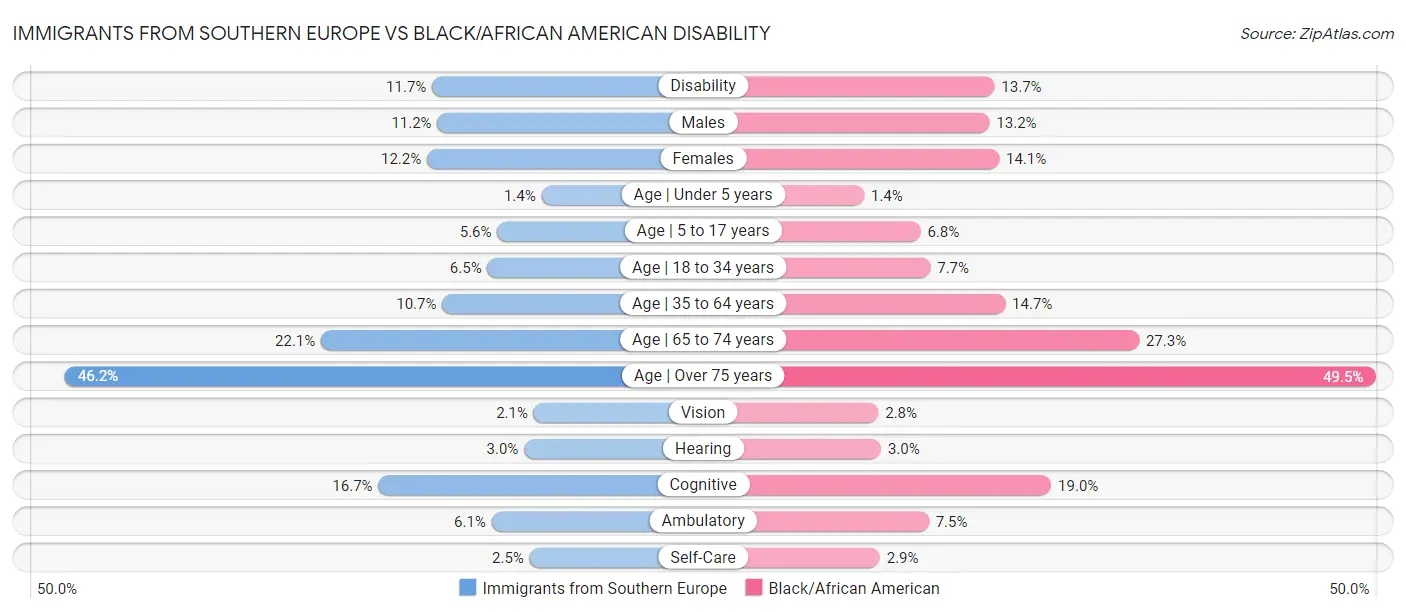 Immigrants from Southern Europe vs Black/African American Disability