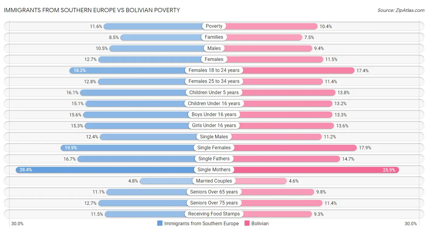 Immigrants from Southern Europe vs Bolivian Poverty