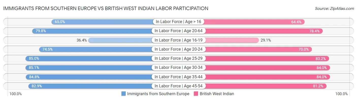 Immigrants from Southern Europe vs British West Indian Labor Participation