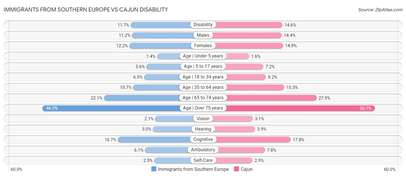 Immigrants from Southern Europe vs Cajun Disability
