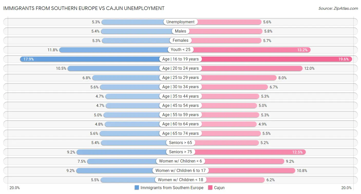 Immigrants from Southern Europe vs Cajun Unemployment