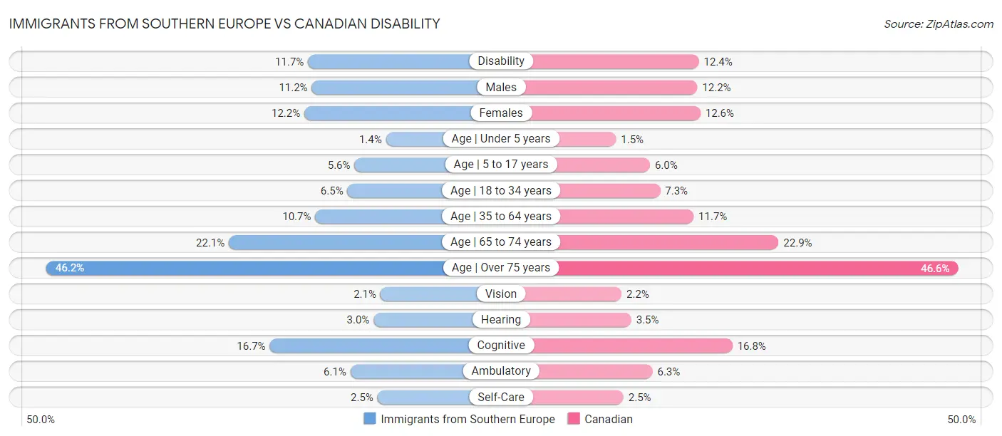 Immigrants from Southern Europe vs Canadian Disability
