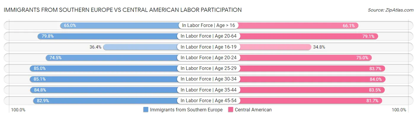 Immigrants from Southern Europe vs Central American Labor Participation