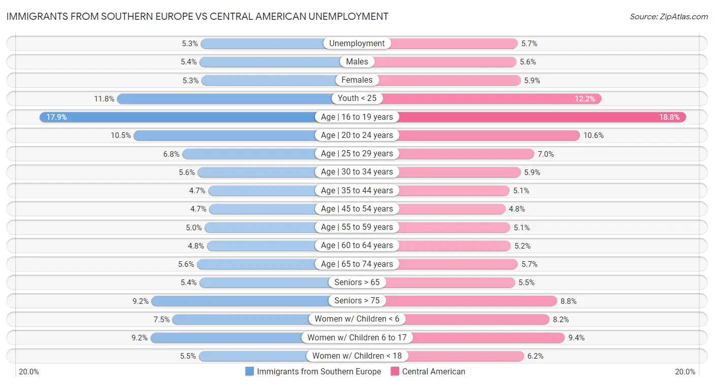 Immigrants from Southern Europe vs Central American Unemployment