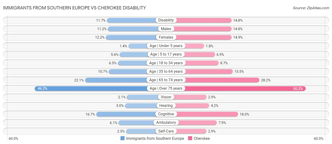 Immigrants from Southern Europe vs Cherokee Disability
