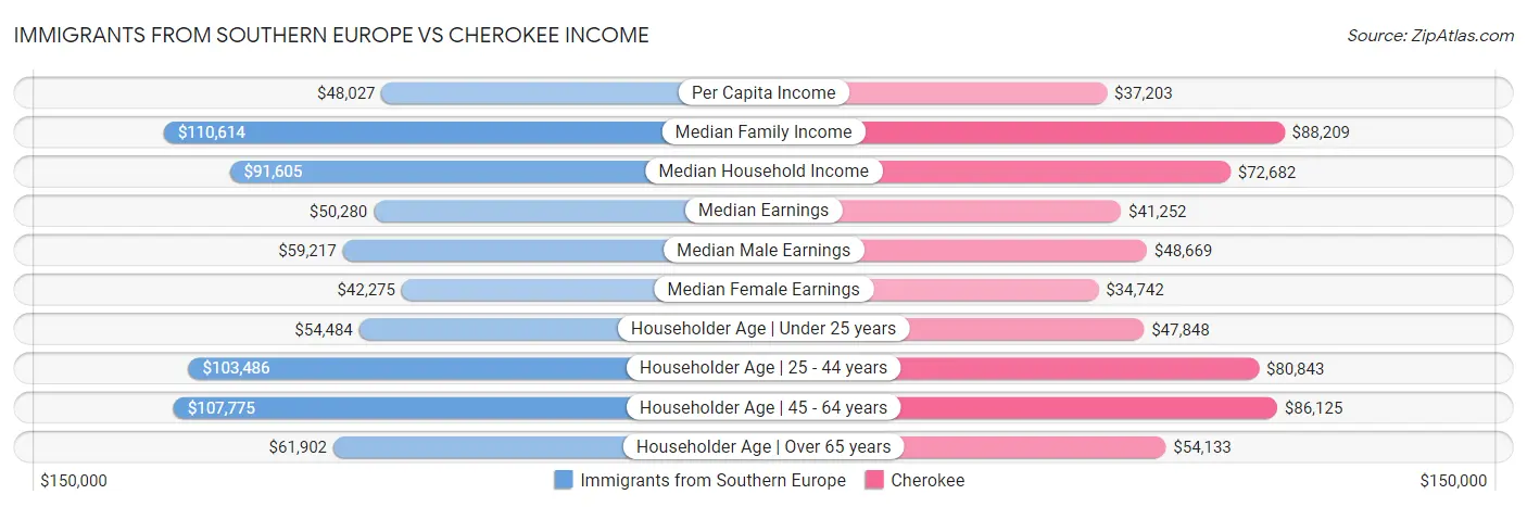 Immigrants from Southern Europe vs Cherokee Income