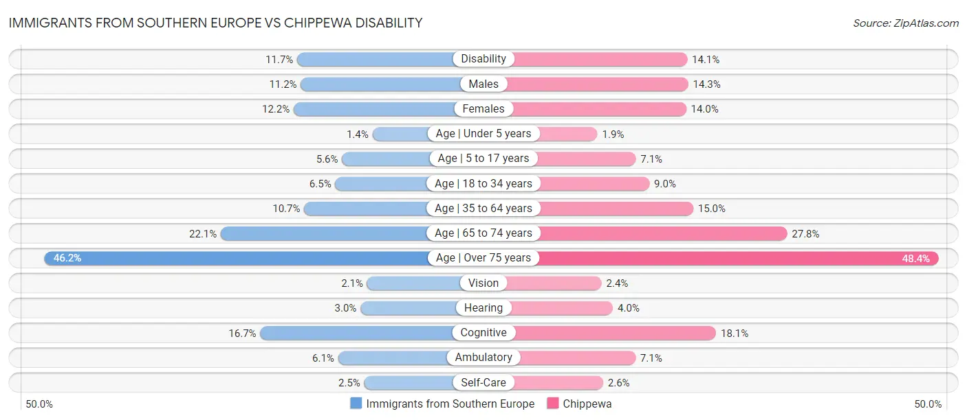 Immigrants from Southern Europe vs Chippewa Disability