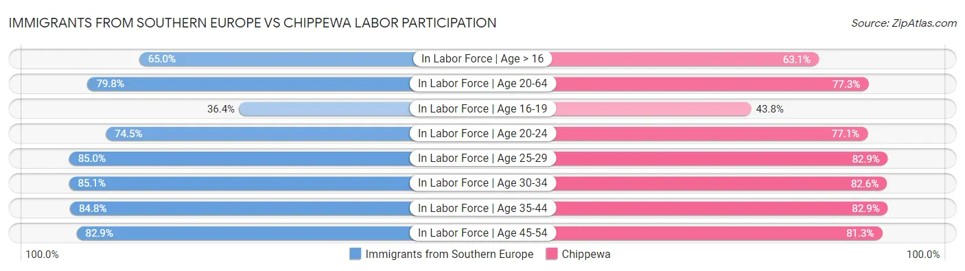 Immigrants from Southern Europe vs Chippewa Labor Participation