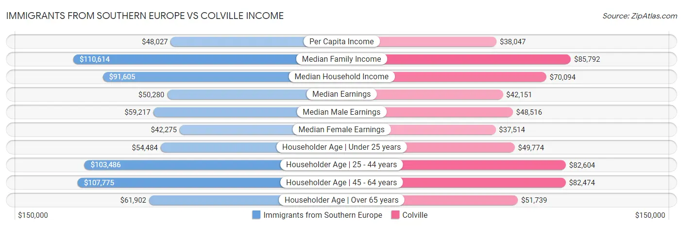 Immigrants from Southern Europe vs Colville Income