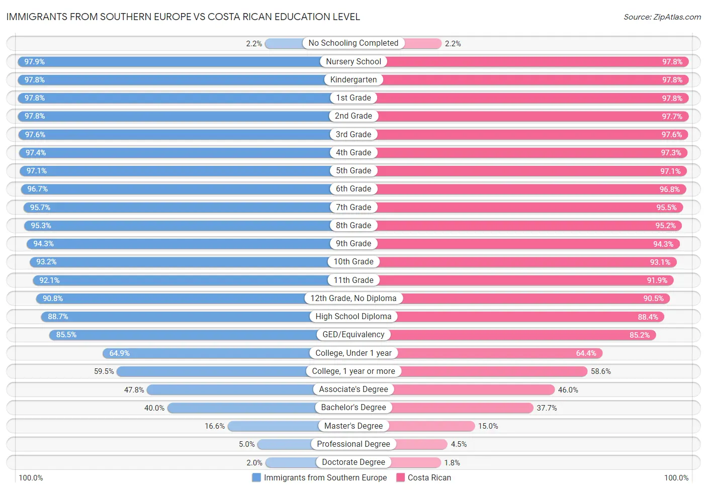 Immigrants from Southern Europe vs Costa Rican Education Level