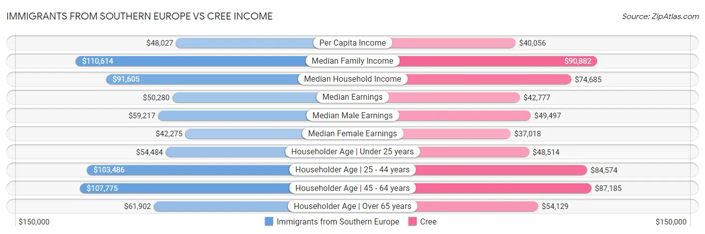 Immigrants from Southern Europe vs Cree Income