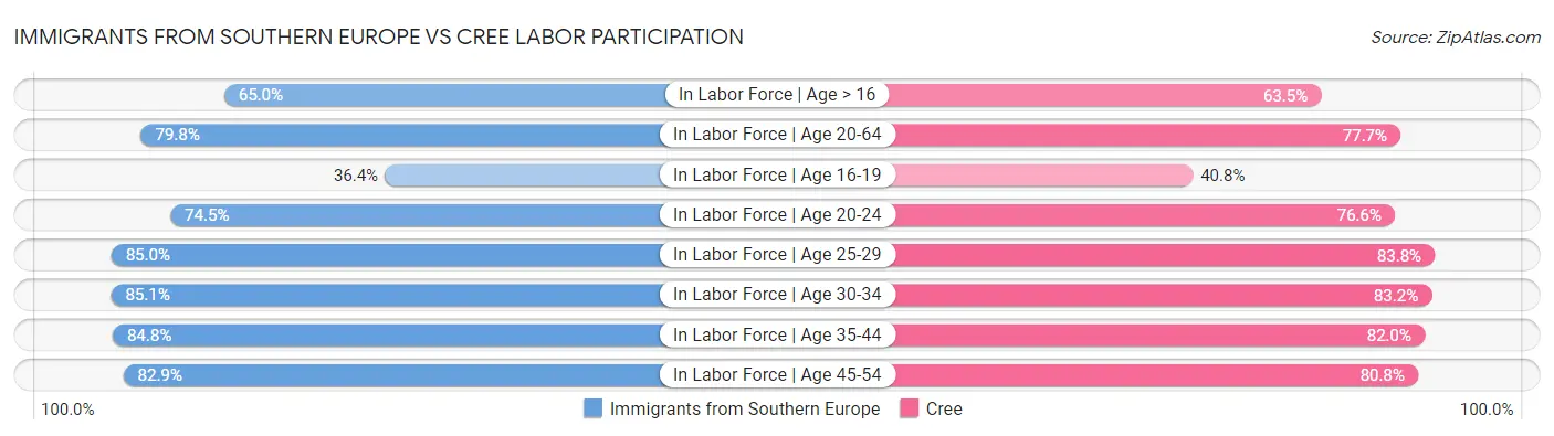 Immigrants from Southern Europe vs Cree Labor Participation