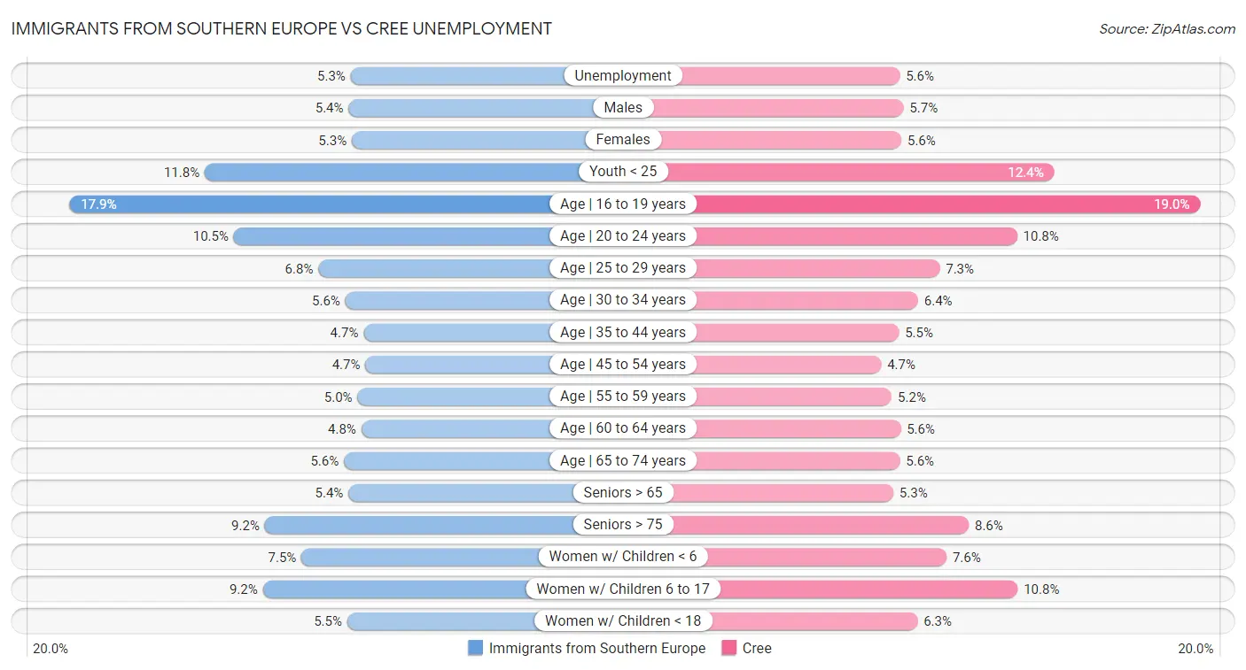 Immigrants from Southern Europe vs Cree Unemployment