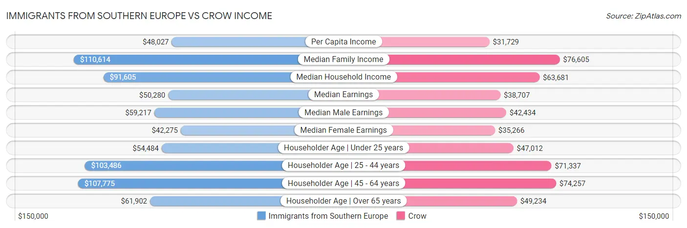 Immigrants from Southern Europe vs Crow Income