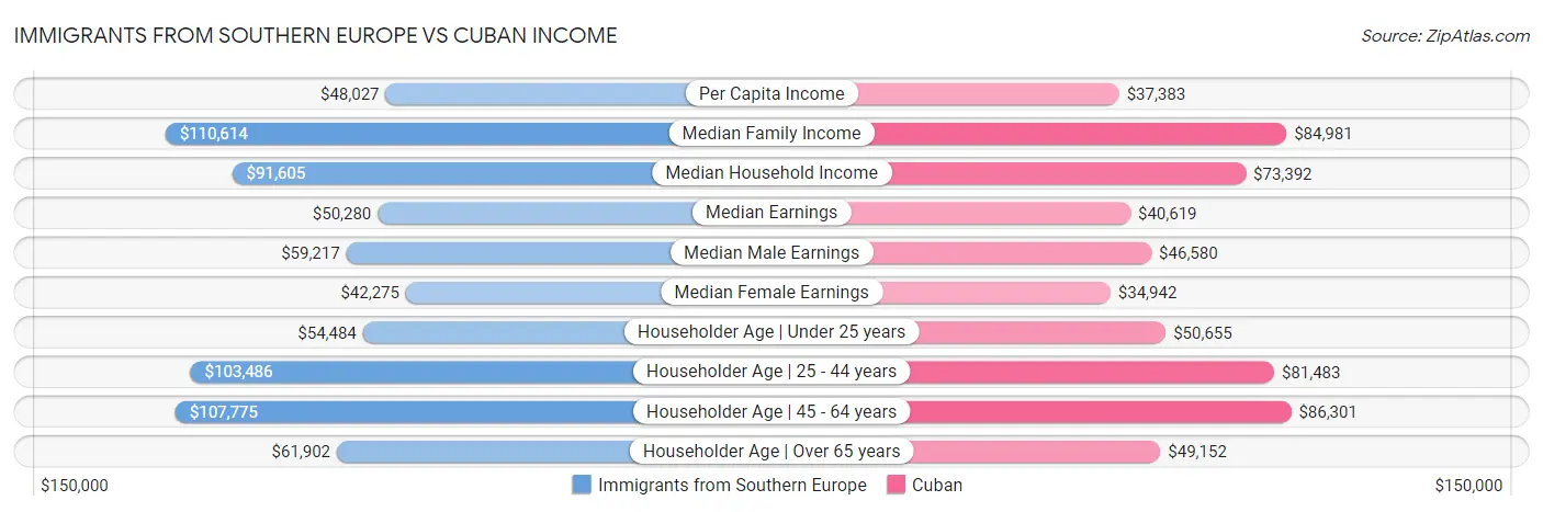 Immigrants from Southern Europe vs Cuban Income