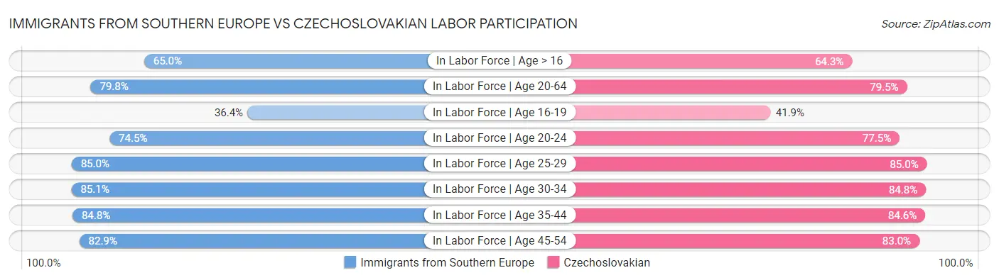 Immigrants from Southern Europe vs Czechoslovakian Labor Participation