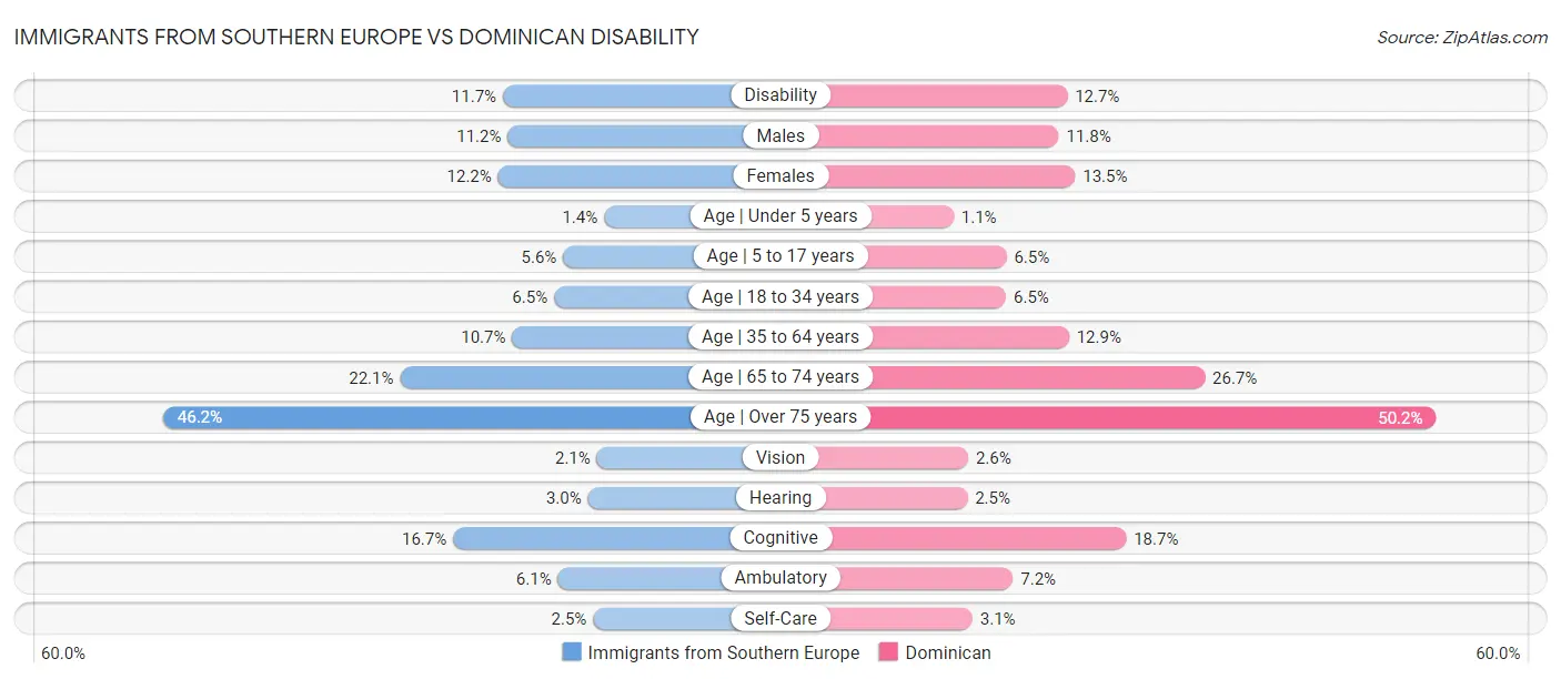 Immigrants from Southern Europe vs Dominican Disability