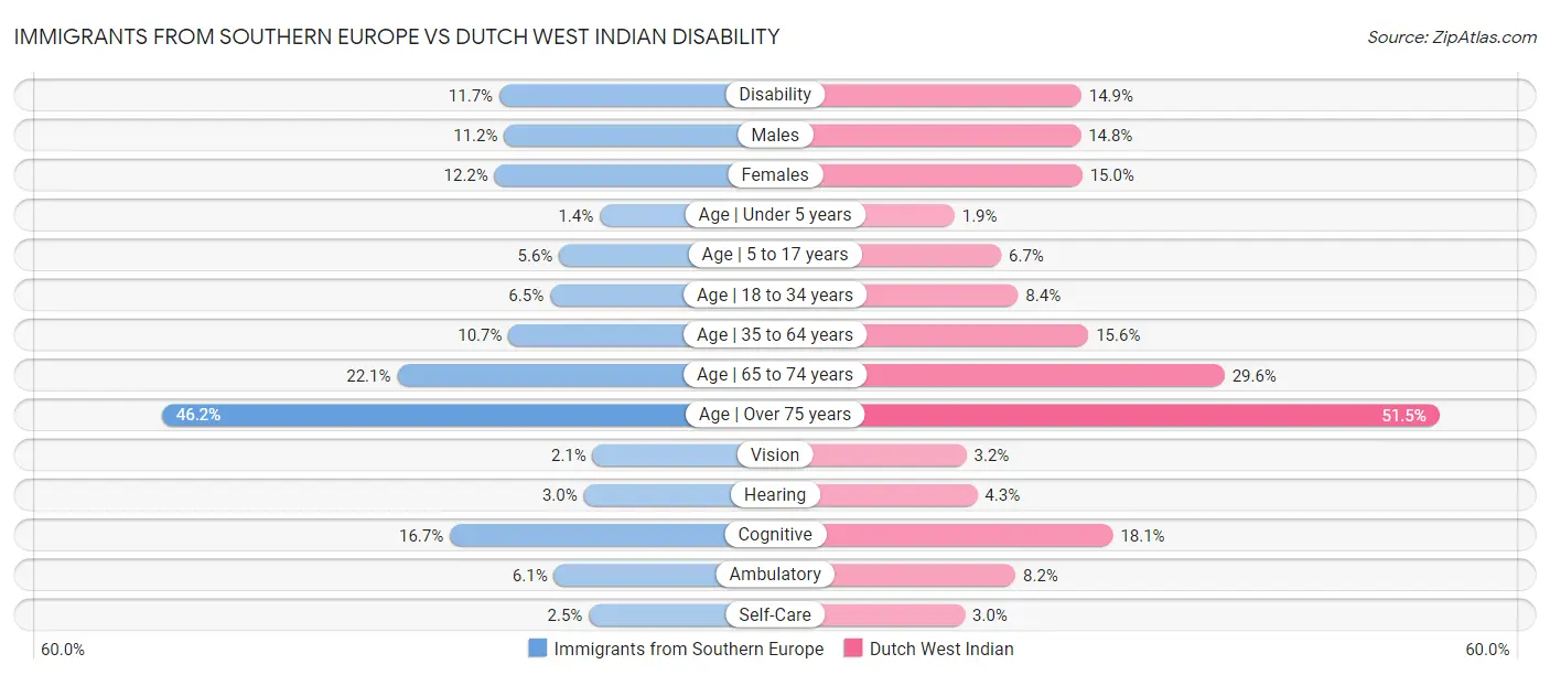 Immigrants from Southern Europe vs Dutch West Indian Disability