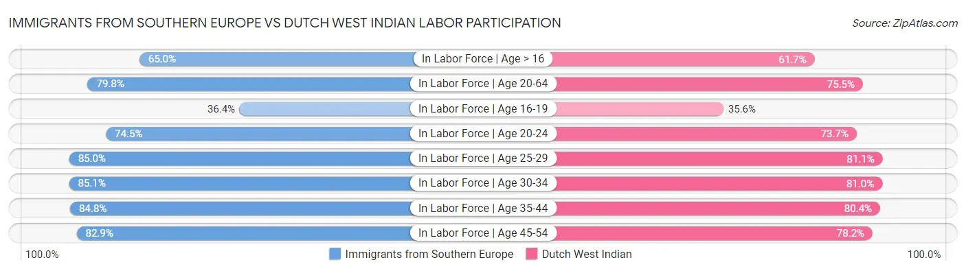 Immigrants from Southern Europe vs Dutch West Indian Labor Participation