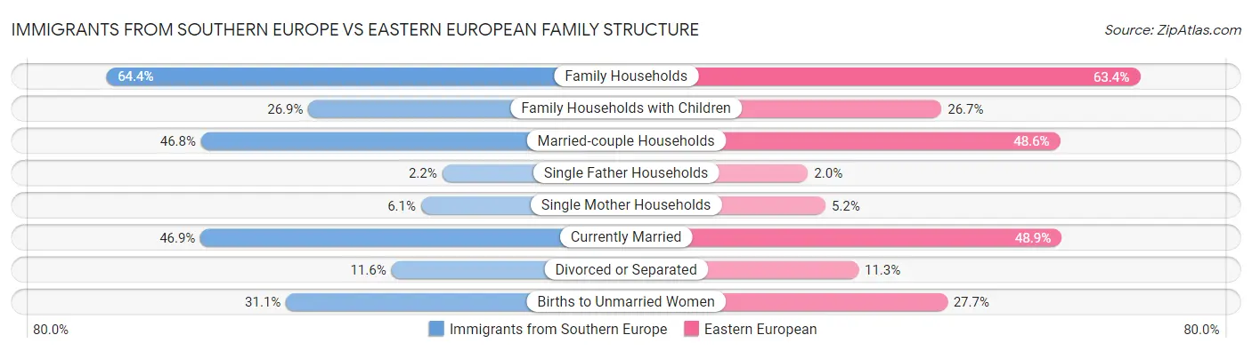 Immigrants from Southern Europe vs Eastern European Family Structure