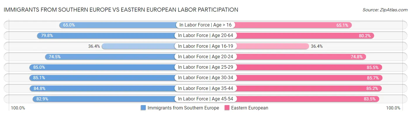 Immigrants from Southern Europe vs Eastern European Labor Participation