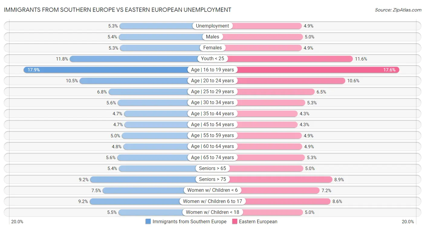 Immigrants from Southern Europe vs Eastern European Unemployment