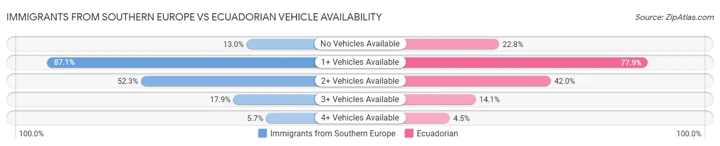 Immigrants from Southern Europe vs Ecuadorian Vehicle Availability