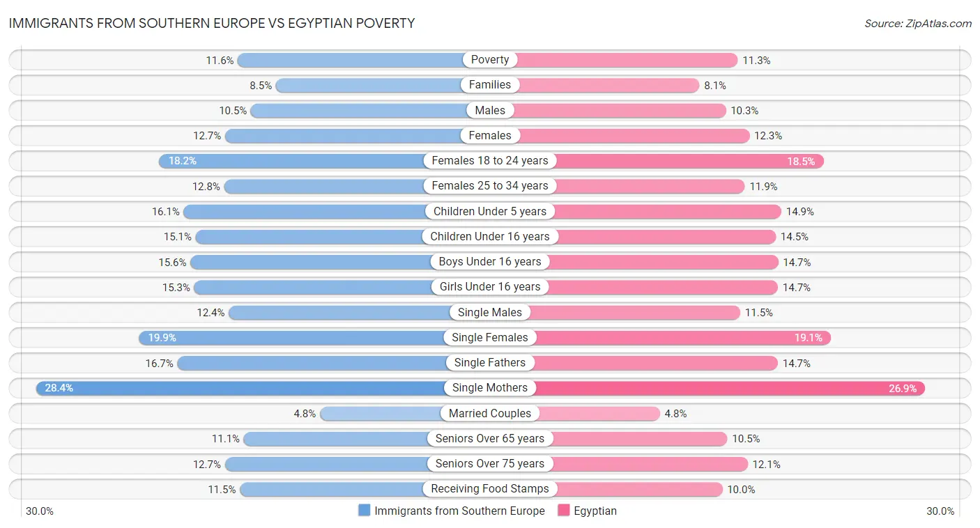 Immigrants from Southern Europe vs Egyptian Poverty