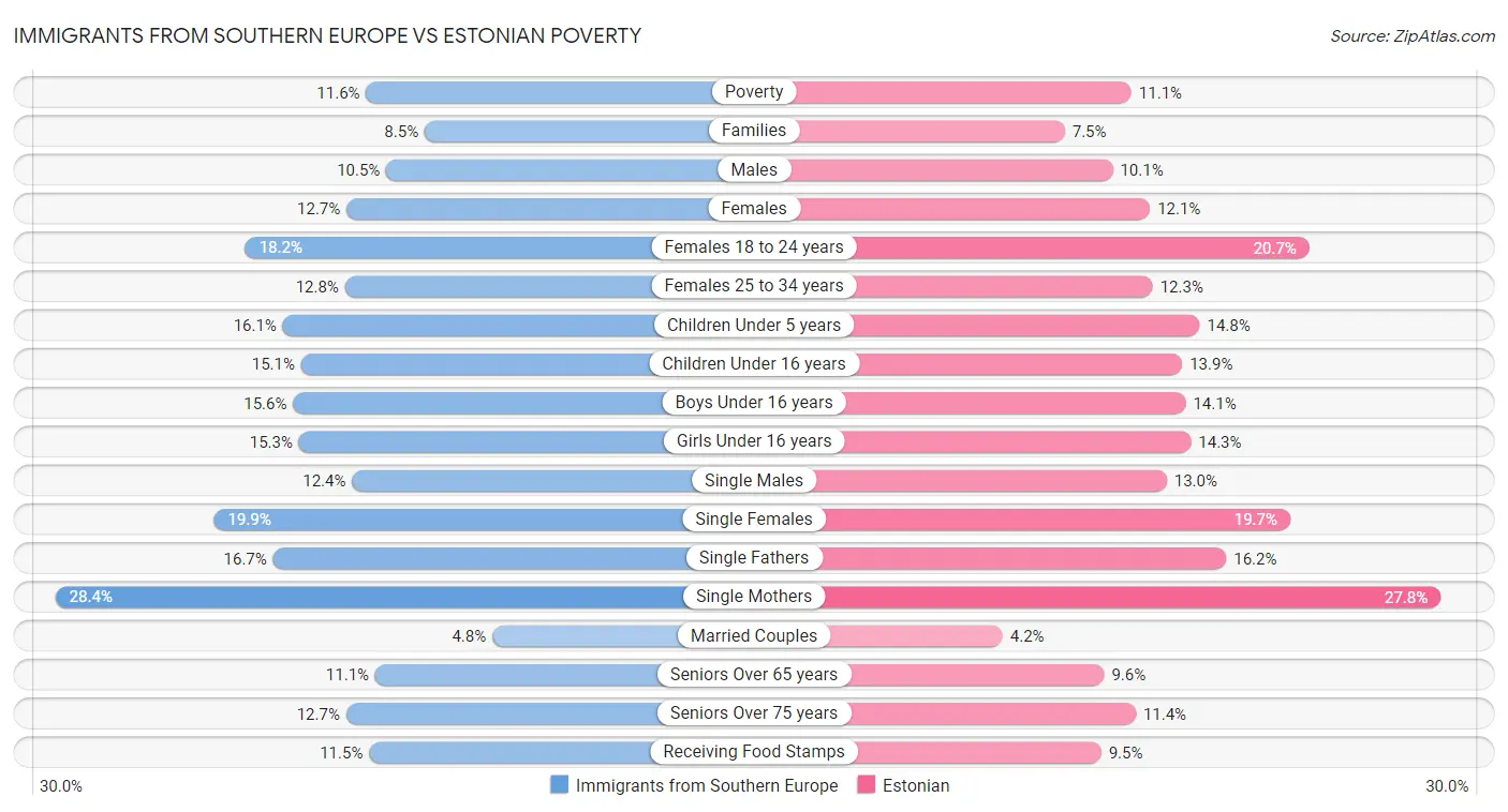 Immigrants from Southern Europe vs Estonian Poverty