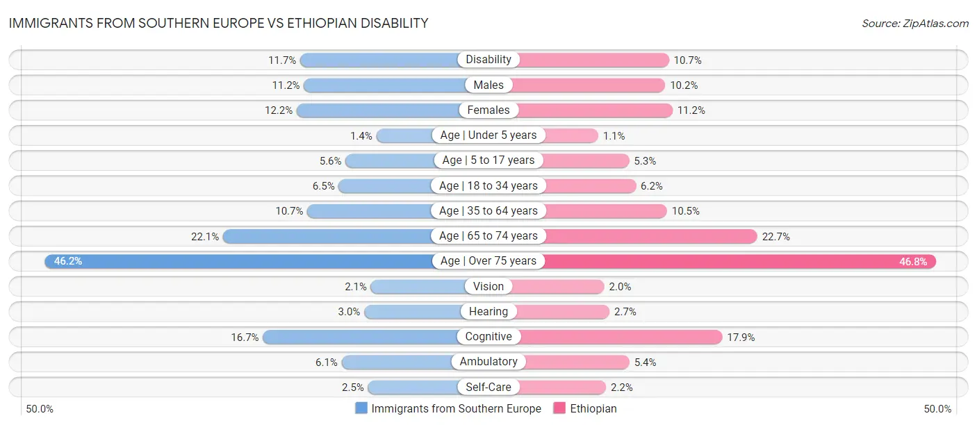 Immigrants from Southern Europe vs Ethiopian Disability