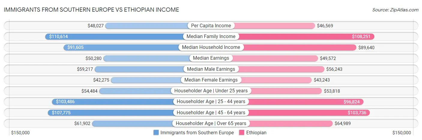 Immigrants from Southern Europe vs Ethiopian Income