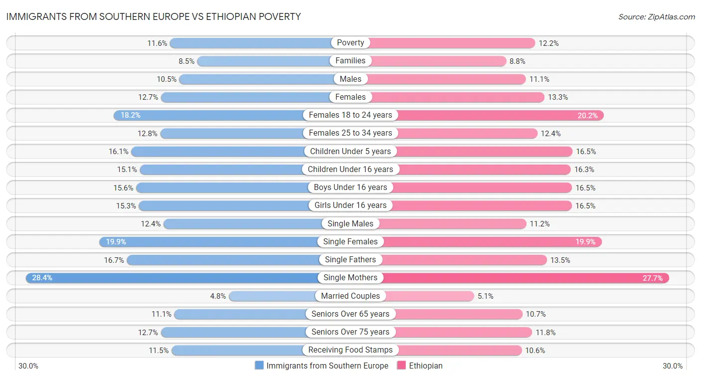 Immigrants from Southern Europe vs Ethiopian Poverty