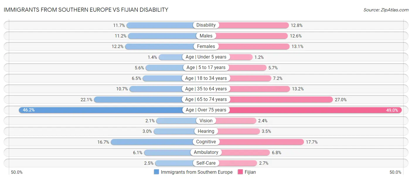 Immigrants from Southern Europe vs Fijian Disability