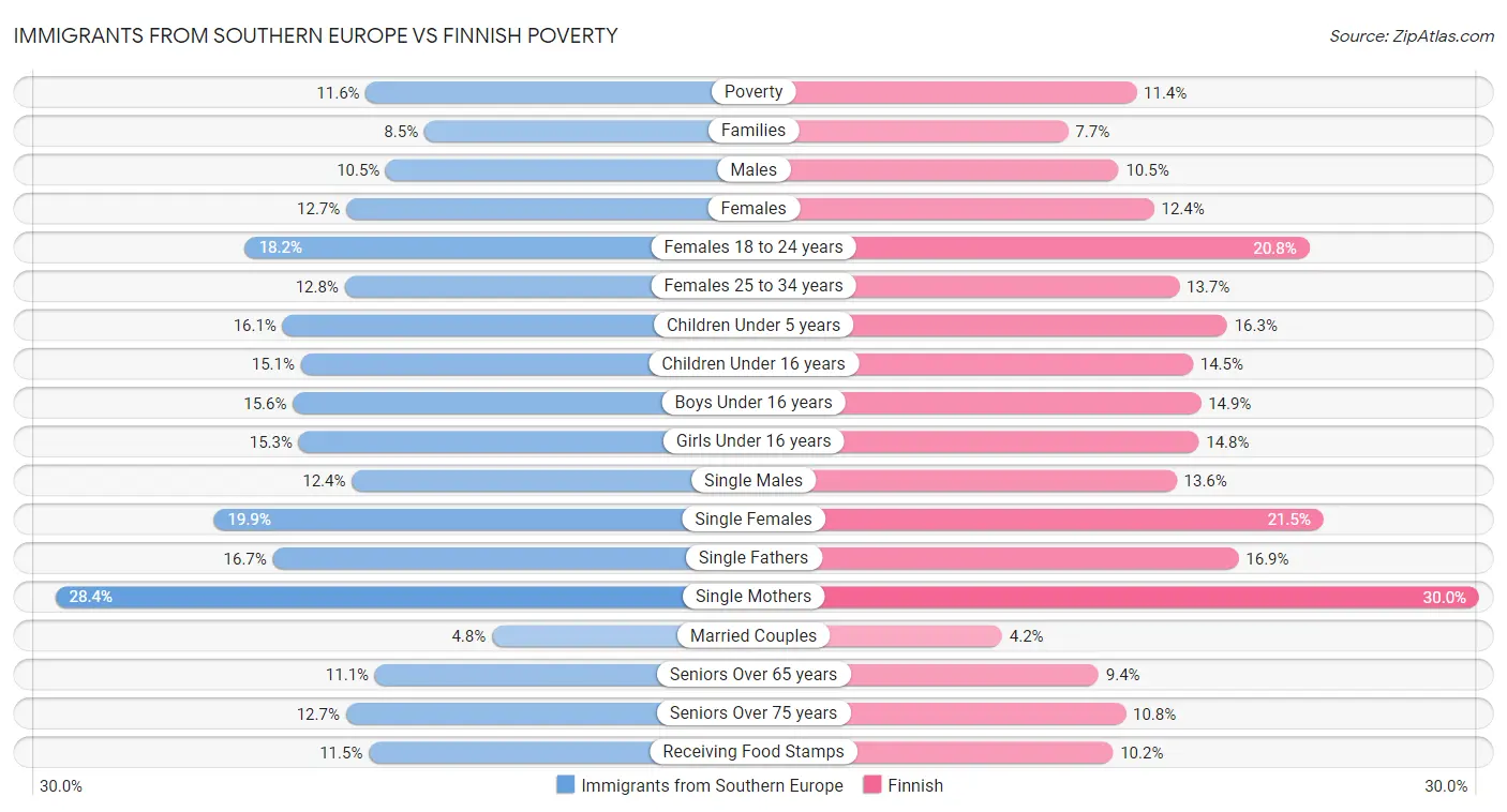 Immigrants from Southern Europe vs Finnish Poverty