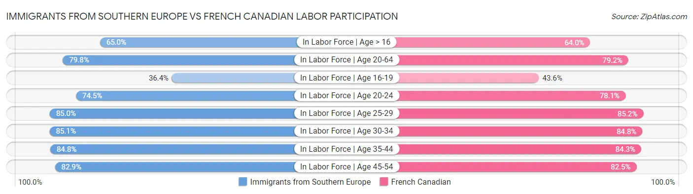 Immigrants from Southern Europe vs French Canadian Labor Participation