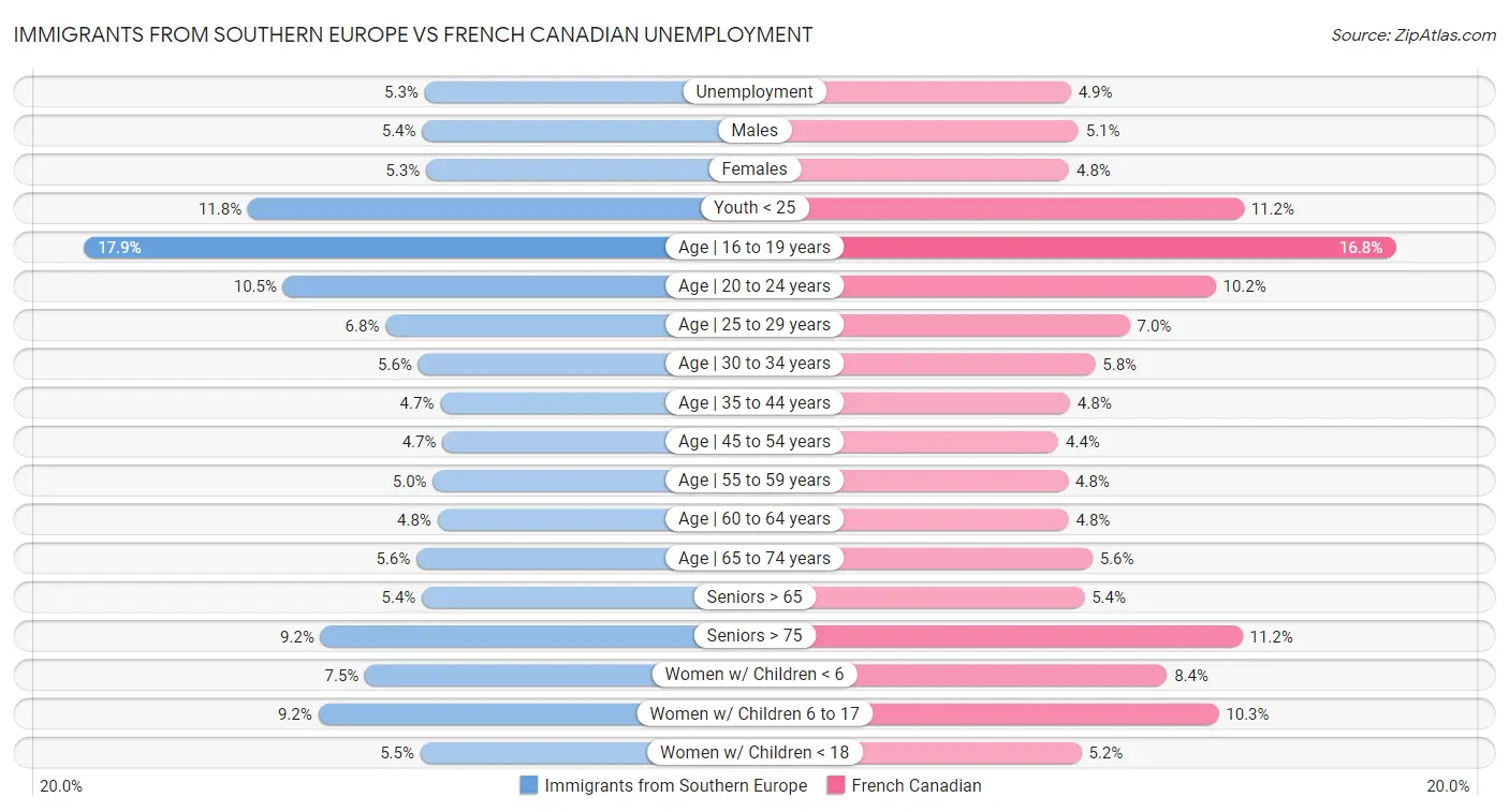 Immigrants from Southern Europe vs French Canadian Unemployment