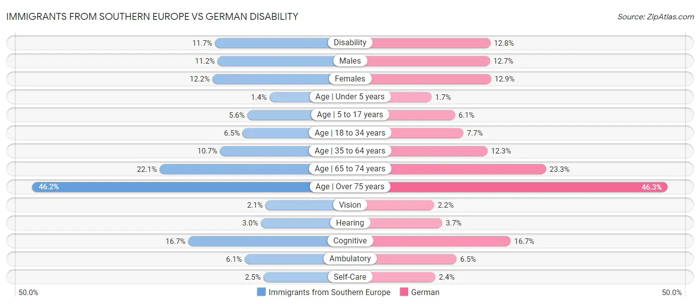 Immigrants from Southern Europe vs German Disability