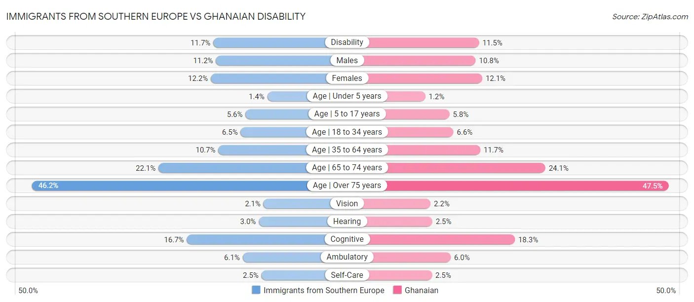 Immigrants from Southern Europe vs Ghanaian Disability