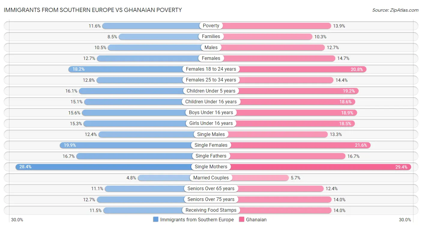 Immigrants from Southern Europe vs Ghanaian Poverty
