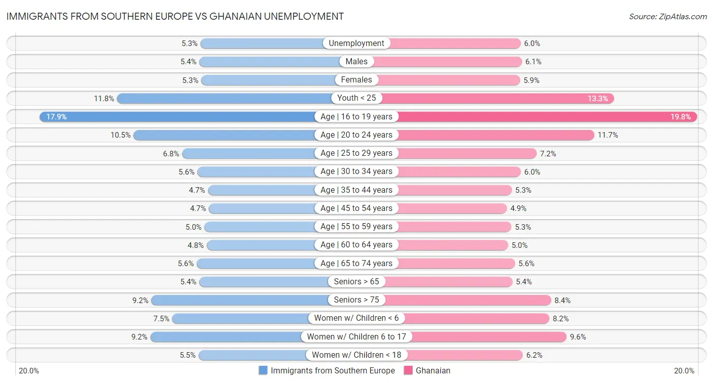 Immigrants from Southern Europe vs Ghanaian Unemployment