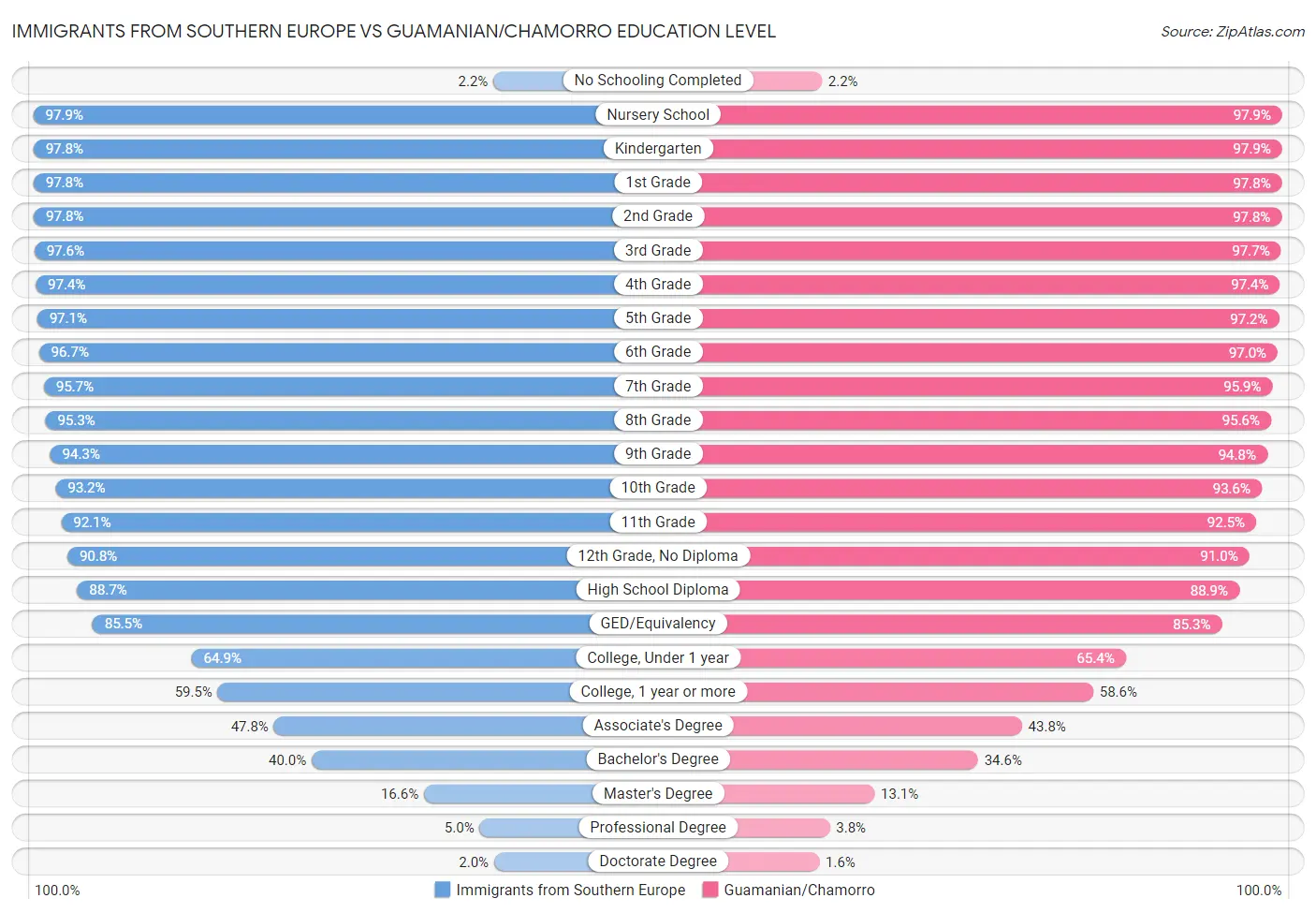 Immigrants from Southern Europe vs Guamanian/Chamorro Education Level