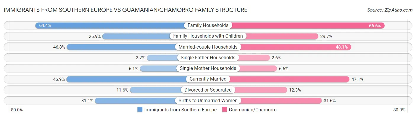 Immigrants from Southern Europe vs Guamanian/Chamorro Family Structure